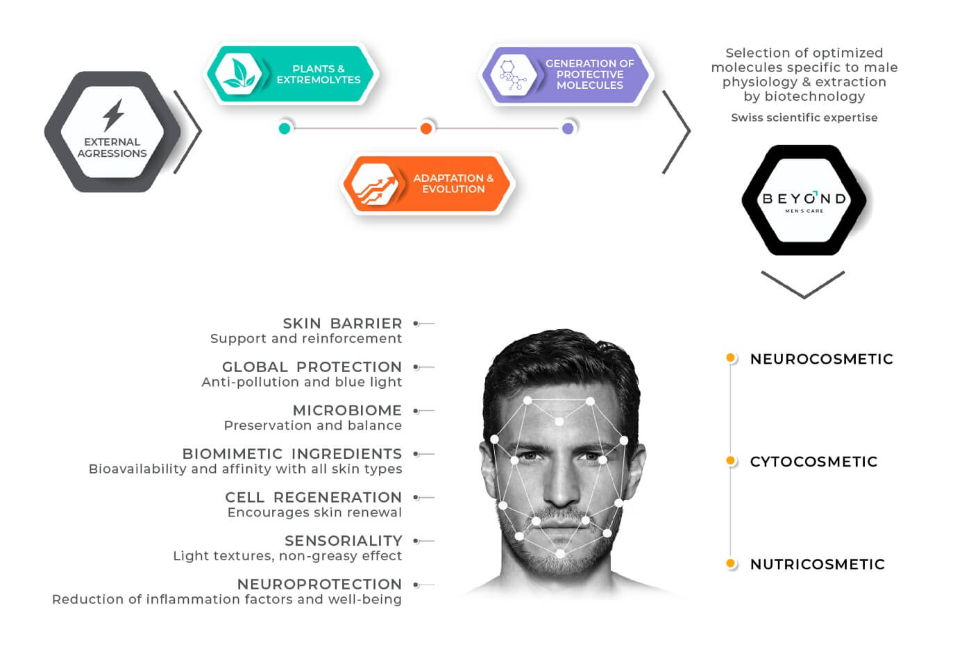 Beyond Men’s Care science and biotechnology